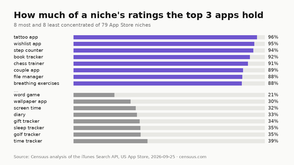 Bar chart: share of ratings held by the top 3 apps in the 8 most and 8 least concentrated App Store niches