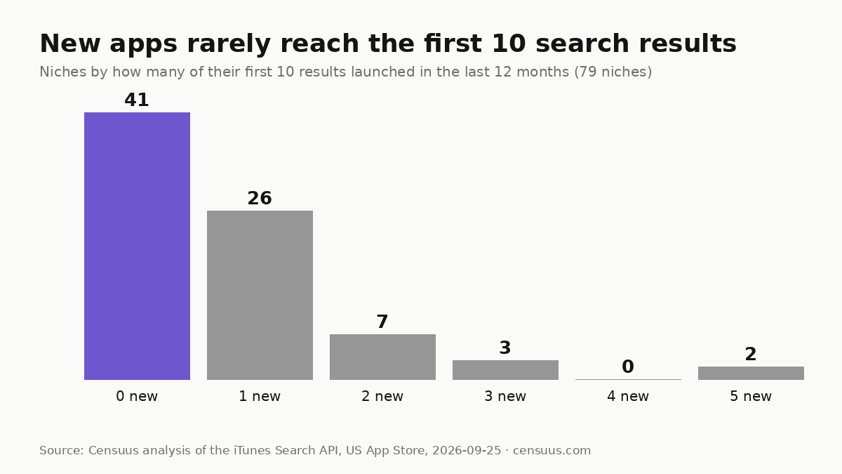 Bar chart: 41 of 79 App Store niches have no app from the last 12 months in their first 10 search results