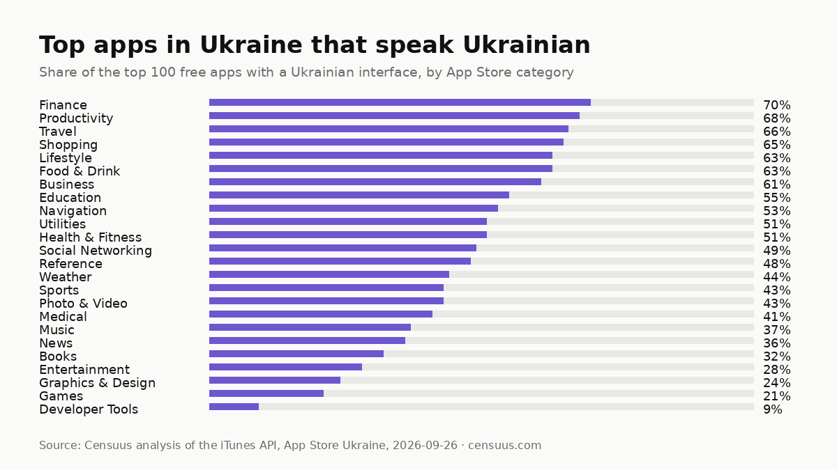 Bar chart: share of the top 100 free apps with a Ukrainian interface in each of 24 App Store Ukraine categories