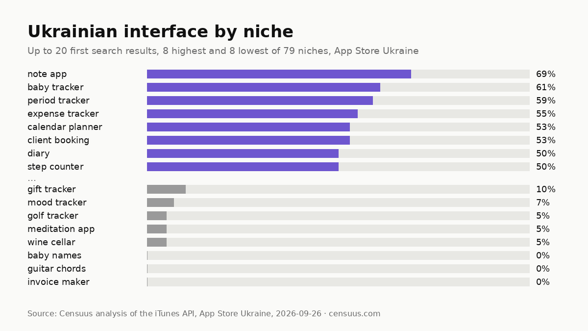 Bar chart: share of Ukrainian-interface apps among the first 20 search results in the 8 highest and 8 lowest of 79 niches